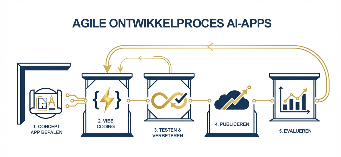 Schema agile ontwikkeltraject AI-apps